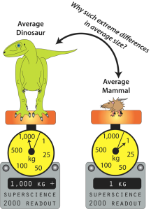 The average dinosaur (excluding birds) weighed in at over 1 ton, whereas the average land mammal barely tips the scales at 1 kilogram. (c) 2013 M.F. Bonnan.
